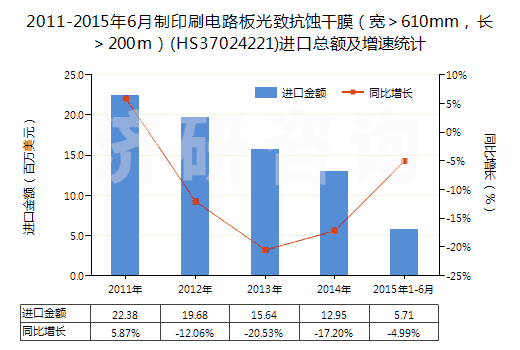 2011-2015年6月制印刷電路板光致抗蝕干膜（寬＞610mm，長(zhǎng)＞200m）(HS37024221)進(jìn)口總額及增速統(tǒng)計(jì)